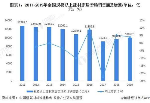 2020年中國家居建材行業市場現狀與退租情況分析 專業市場銷售額總體下降，生態建材銷售逆勢增長