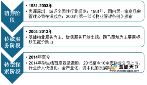 中國(guó)物業(yè)管理行業(yè)發(fā)展現(xiàn)狀 面積 市場(chǎng)容量 上市企業(yè)數(shù)呈增長(zhǎng)趨勢(shì)